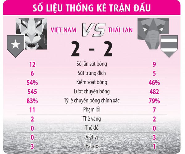 Chung kết lượt đi AFF Cup 2022, Việt Nam - Thái Lan 2-2: Hẹn 