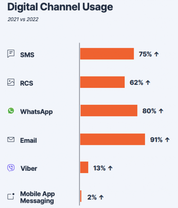 Đại diện Infobip: Một thị trường tương tác B2C quy mô hàng trăm tỷ USD đang gia tăng trong cách mạng số Đại diện Infobip: Một thị trường tương tác B2C quy mô hàng trăm tỷ USD đang gia tăng trong cách mạng số