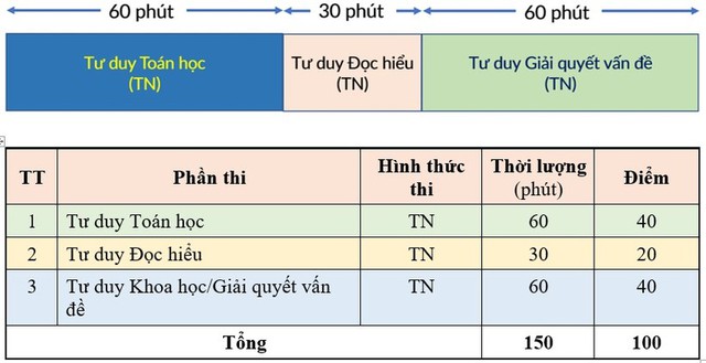 Điều chỉnh bài thi đánh giá tư duy của ĐH Bách khoa Hà Nội: Xóa bỏ tư duy theo tổ hợp môn học - Ảnh 2.