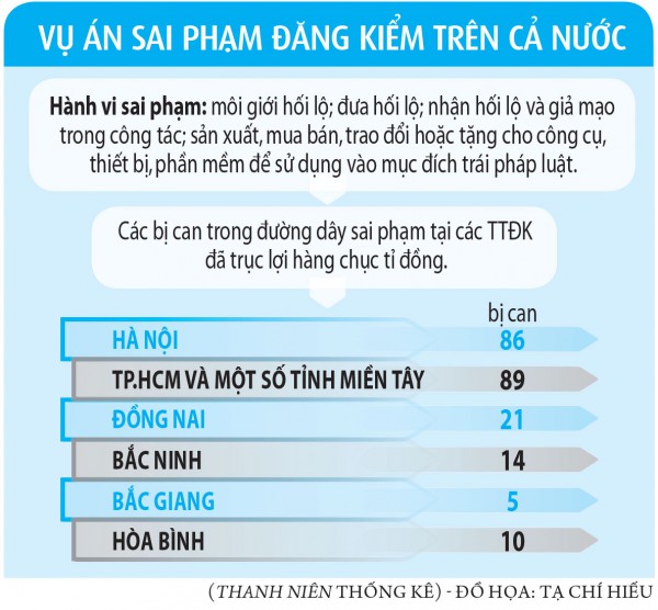 Điều tra mở rộng sai phạm đăng kiểm trên cả nước