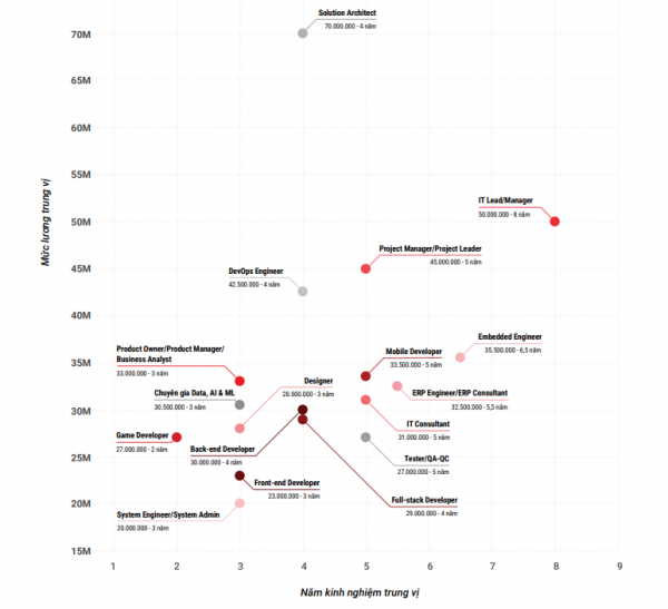 Dự báo mức lương ngành IT năm 2023, có vị trí lên đến 70 triệu đồng/tháng