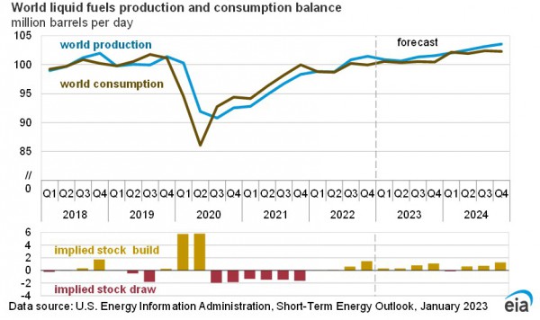 EIA dự báo giá dầu Brent năm 2023 sẽ giảm 18% so với 2022 EIA dự báo giá dầu Brent năm 2023 sẽ giảm 18% so với 2022