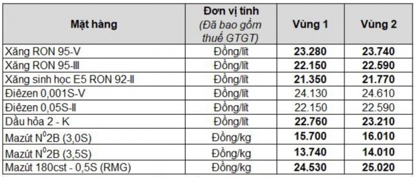 Giá xăng dầu hôm nay 4.1.2023: Lao dốc mất hơn 4%