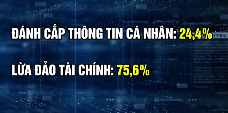Lừa đảo qua mạng: Nhiều người tự tin cảnh giác nhưng vẫn bị lừa tiền Lừa đảo qua mạng: Nhiều người tự tin cảnh giác nhưng vẫn bị lừa tiền