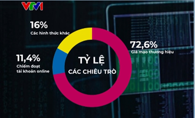 Lừa đảo tài chính trực tuyến nở rộ: Làm sao để ngăn chặn? Lừa đảo tài chính trực tuyến nở rộ: Làm sao để ngăn chặn?