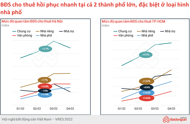 Mảng cho thuê phục hồi và tăng trưởng, trở thành điểm sáng thị trường bất động sản - Ảnh 2. Mảng cho thuê phục hồi và tăng trưởng, trở thành điểm sáng thị trường bất động sản - Ảnh 2.