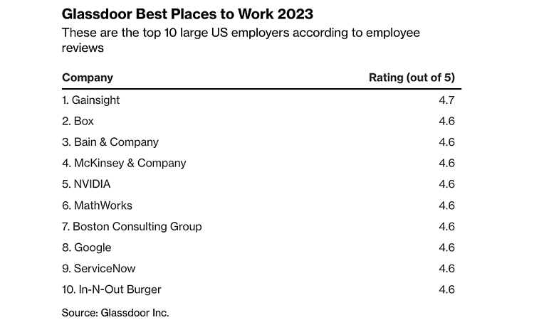 Meta và Apple mất danh hiệu nơi làm việc tốt nhất tại Mỹ