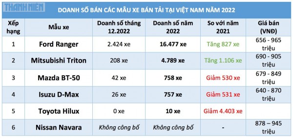 Năm 2022 người Việt mua sắm gần 23.000 xe bán tải, phần lớn chọn Ford Ranger