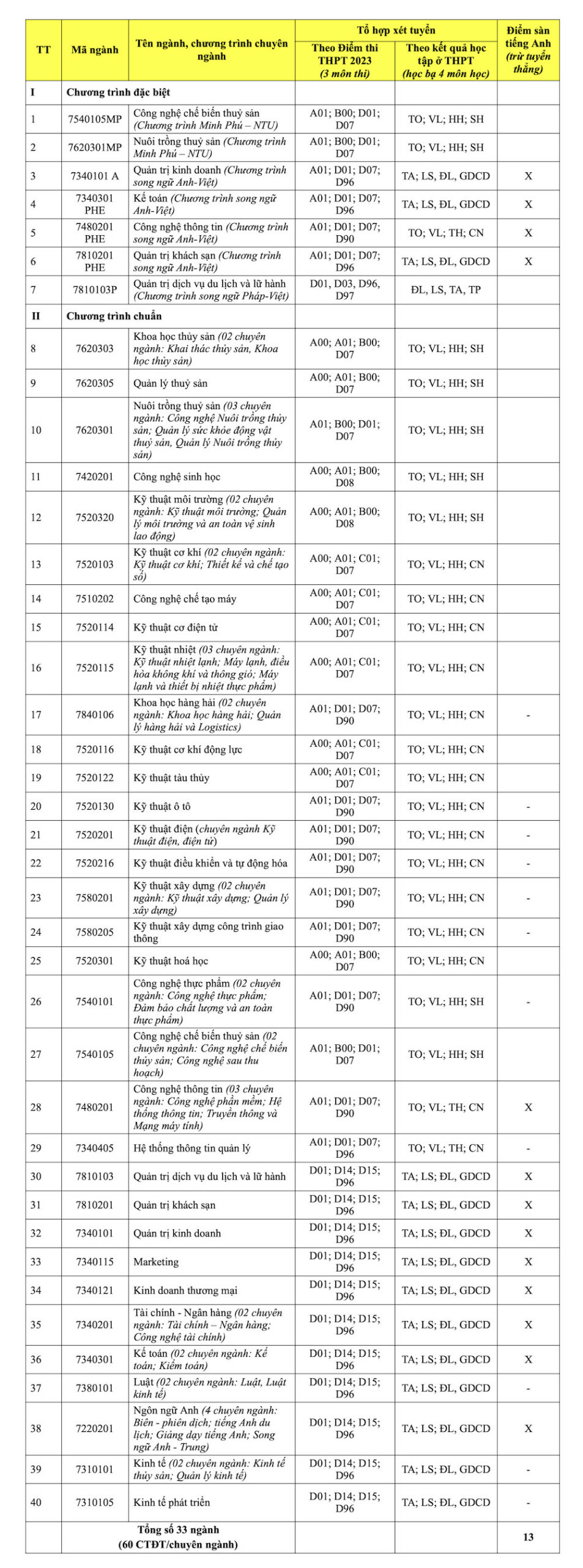 Năm 2023, Trường Đại học Nha Trang tuyển sinh theo 4 phương thức - Ảnh 5.