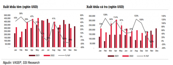 Ngành thủy sản sẽ gặp nhiều khó khăn, thách thức trong năm 2023?