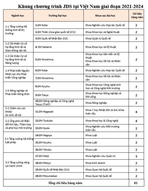 Nhật Bản cấp 45 suất học bổng toàn phần cho cán bộ, công chức Việt Nam Nhật Bản cấp 45 suất học bổng toàn phần cho cán bộ, công chức Việt Nam