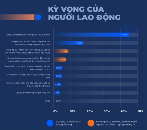 Nhiều doanh nghiệp chưa thể áp dụng chính sách tăng lương hấp dẫn hơn Nhiều doanh nghiệp chưa thể áp dụng chính sách tăng lương hấp dẫn hơn