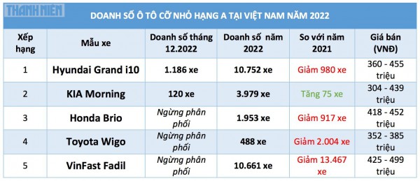 Ô tô giá rẻ nhất Việt Nam năm 2022: Mất sức hút, nhiều mẫu mã rút lui