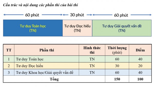 Thông tin mới nhất về cấu trúc đề thi kỳ thi đánh giá năng lực năm 2023