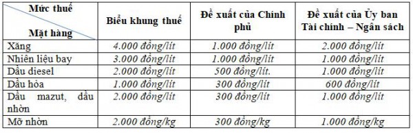 Tiếp tục giảm thuế bảo vệ môi trường đối với xăng, dầu