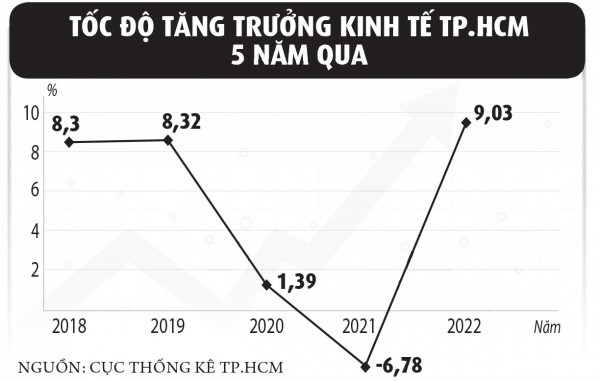TP.HCM tập trung 3 mục tiêu chính trong năm 2023 TP.HCM tập trung 3 mục tiêu chính trong năm 2023