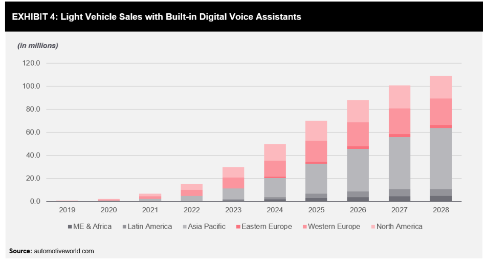 Trợ lý thông minh trên ô tô - cơ hội cho doanh nghiệp trong cuộc đua giành thị phần