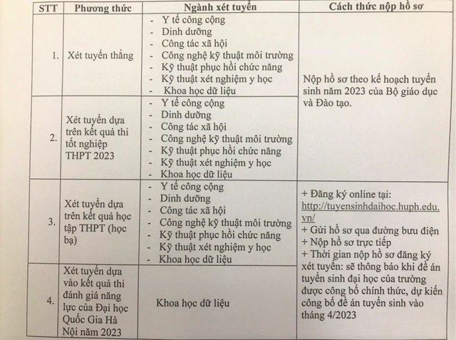 Trường Đại học Y tế công cộng thông báo tuyển sinh năm 2023 - Ảnh 3. Trường Đại học Y tế công cộng thông báo tuyển sinh năm 2023 - Ảnh 3.