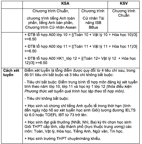 Trường ĐH Kinh tế TP.HCM tăng chỉ tiêu xét điểm thi tốt nghiệp THPT 2023