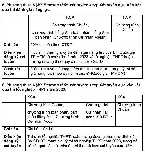 Trường ĐH Kinh tế TP.HCM tăng chỉ tiêu xét điểm thi tốt nghiệp THPT 2023