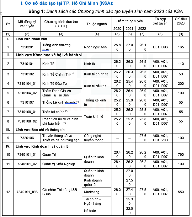 Trường ĐH Kinh tế TP.HCM tăng chỉ tiêu xét điểm thi tốt nghiệp THPT 2023