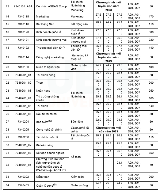 Trường ĐH Kinh tế TP.HCM tăng chỉ tiêu xét điểm thi tốt nghiệp THPT 2023