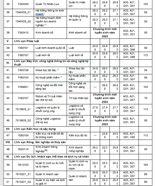 Trường ĐH Kinh tế TP.HCM tăng chỉ tiêu xét điểm thi tốt nghiệp THPT 2023