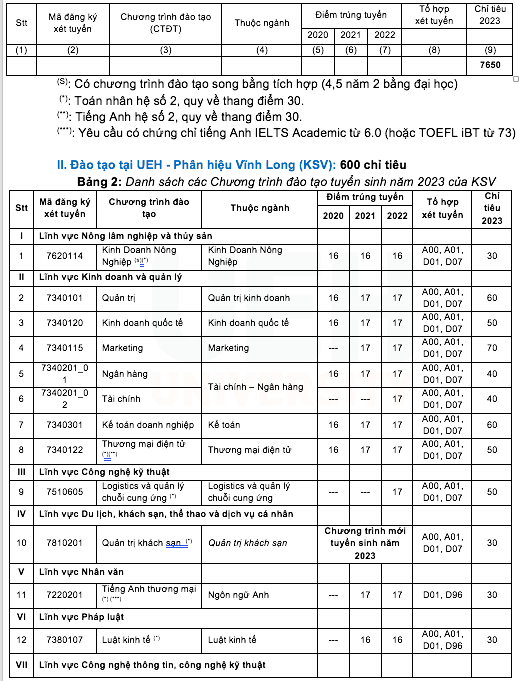 Trường ĐH Kinh tế TP.HCM tăng chỉ tiêu xét điểm thi tốt nghiệp THPT 2023