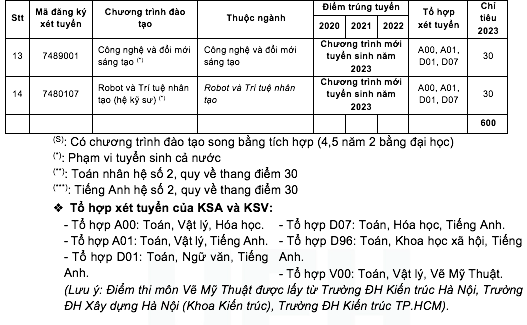 Trường ĐH Kinh tế TP.HCM tăng chỉ tiêu xét điểm thi tốt nghiệp THPT 2023