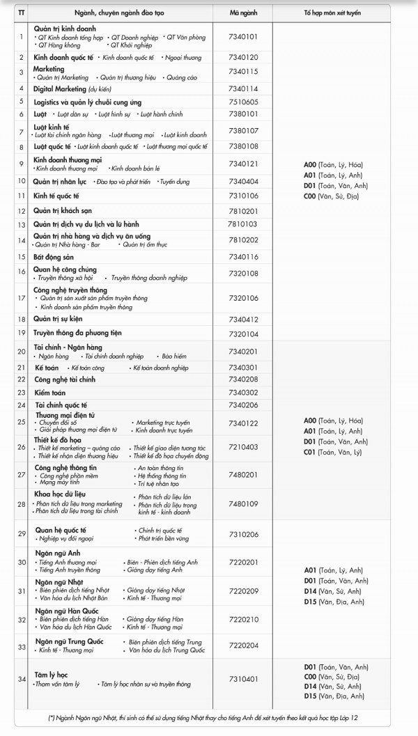 Tuyển sinh 2023: Một trường ĐH dành tới 70% chỉ tiêu để xét học bạ Tuyển sinh 2023: Một trường ĐH dành tới 70% chỉ tiêu để xét học bạ