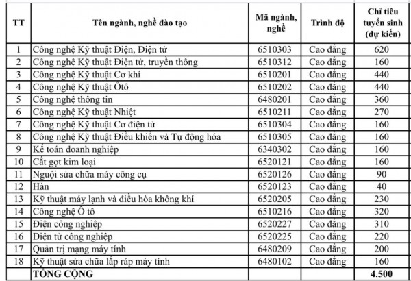 Tuyển sinh 2023: Trường ĐH, CĐ nào nhận hồ sơ xét tuyển từ tháng 1?