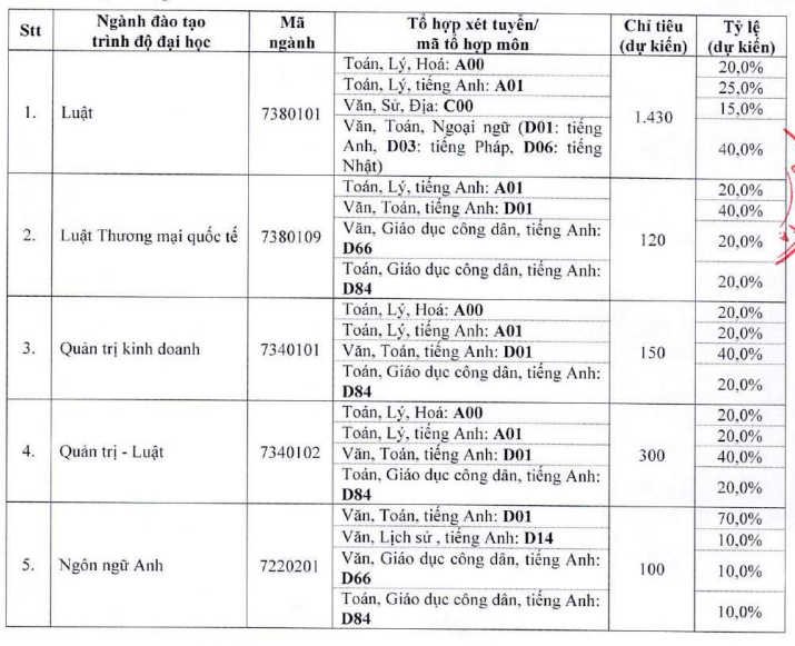 Tuyển sinh 2023: Trường ĐH Luật TP.HCM công bố kế hoạch xét tuyển sớm