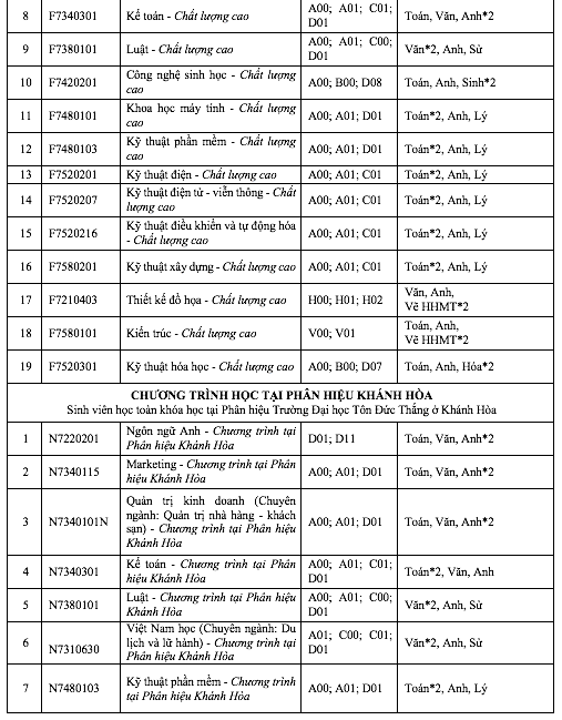 Tuyển sinh 2023: Trường ĐH Tôn Đức Thắng xét tuyển theo 4 phương thức