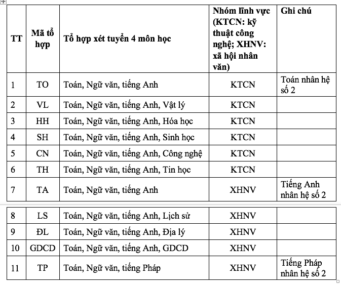 Tuyển sinh ĐH 2023: Một trường sử dụng tới 4 môn trong tổ hợp xét tuyển