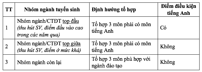 Tuyển sinh ĐH 2023: Một trường sử dụng tới 4 môn trong tổ hợp xét tuyển