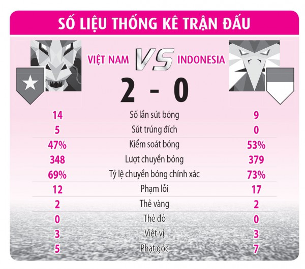 Tuyển Việt Nam 2-0 Indonesia: Bản lĩnh trên tầm