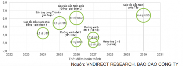 VNDirect: Đầu tư công sẽ là điểm sáng trong năm 2023