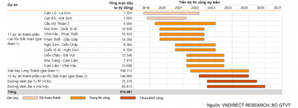 VNDirect: Đầu tư công sẽ là điểm sáng trong năm 2023