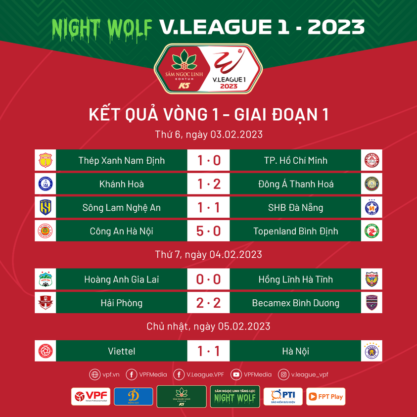 Cập nhật Kết quả & BXH sau vòng 1 V.League 2023: Công an Hà Nội chiếm ngôi đầu bảng