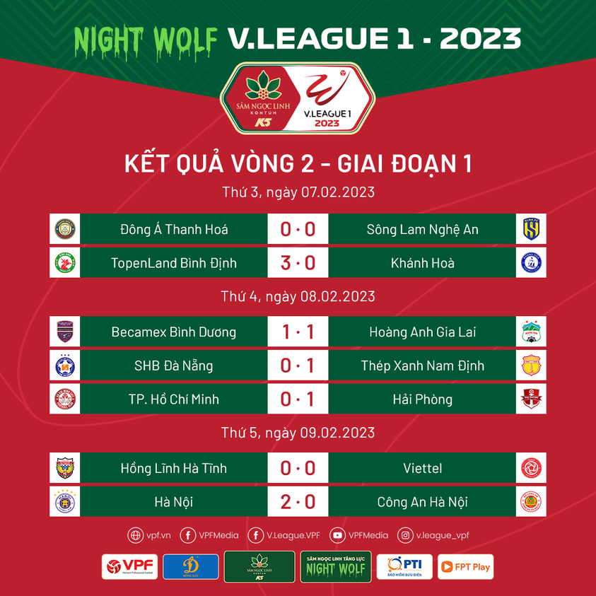 CẬP NHẬT Kết quả & BXH sau vòng 2 V.League 2023: Thép Xanh Nam Định chiếm ngôi đầu bảng