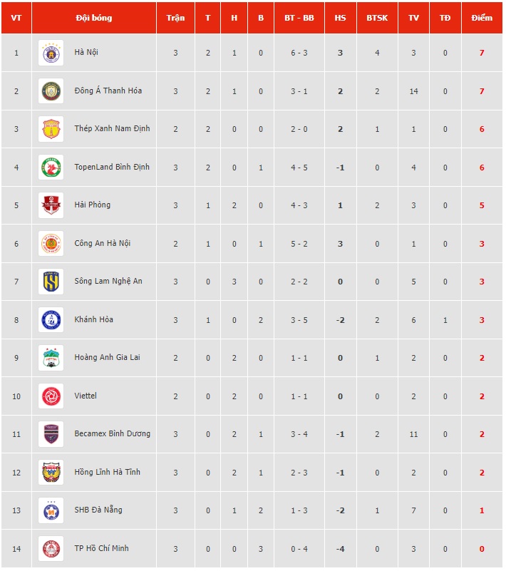 CẬP NHẬT Kết quả & BXH V.League 2023 ngày 13/02: CLB Hà Nội tạm chiếm ngôi đầu bảng