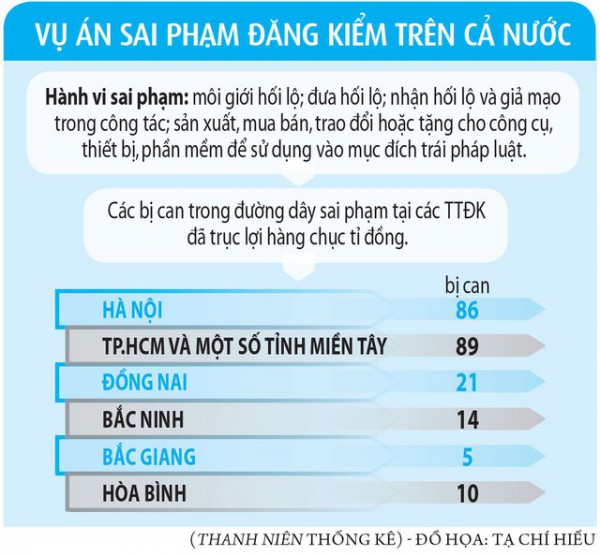 Chi cục Đăng kiểm số 6 ở TP.HCM đang bị công an kiểm tra