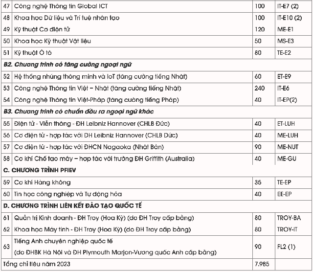 Đại học Bách Khoa Hà Nội mở 3 ngành mới, giảm chỉ tiêu tuyển sinh còn gần 8000 - Ảnh 3.