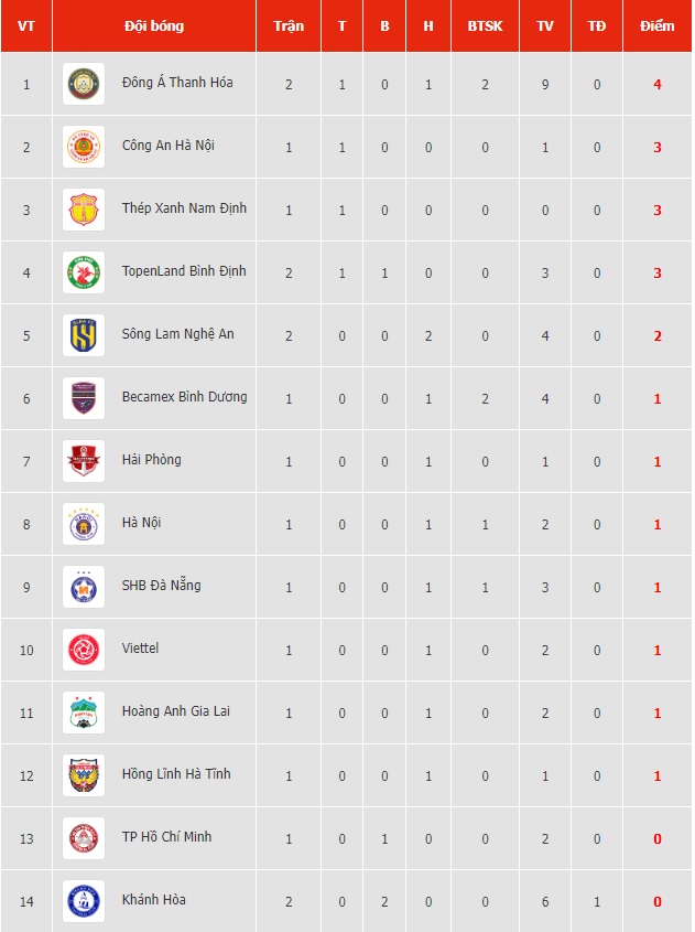 Đông Á Thanh Hóa chia điểm trên sân nhà