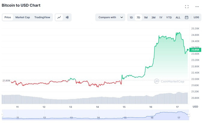 Giá Bitcoin tăng cao, thị trường tiền điện tử đã hồi phục? Giá Bitcoin tăng cao, thị trường tiền điện tử đã hồi phục?
