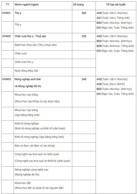 Học viện Nông nghiệp Việt Nam tăng chỉ tiêu tuyển sinh lên hơn 5.800 - Ảnh 2.