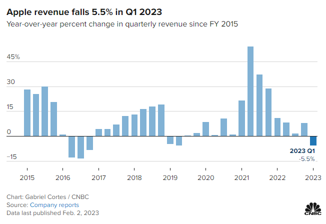 Lợi nhuận Apple suy giảm lần đầu sau 7 năm