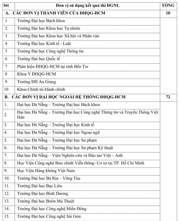 Một bài thi đánh giá năng lực có gần 90 đơn vị dùng để xét tuyển