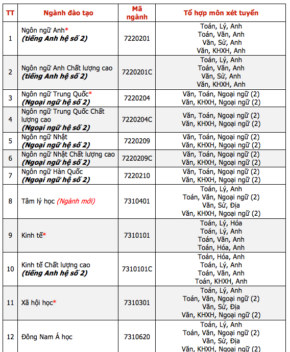 Một trường ĐH có những quy định tuyển sinh đặc biệt trong năm 2023