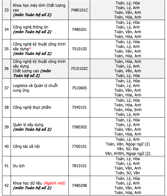 Một trường ĐH có những quy định tuyển sinh đặc biệt trong năm 2023